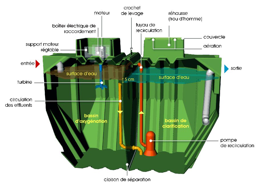 Fonctionnement d'une microstation d'épuration.